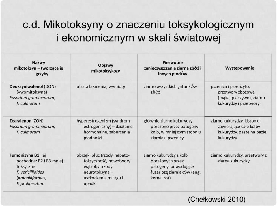 culmorum utrata łaknienia, wymioty ziarno wszystkich gatunków zbóż pszenica i pszenżyto, przetwory zbożowe (mąka, pieczywo), ziarno kukurydzy i przetwory Zearalenon (ZON) Fusarium graminearum, F.