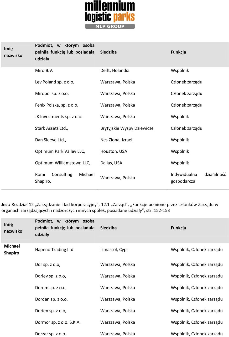 , Nes Ziona, Izrael Wspólnik Optimum Park Valley LLC, Houston, USA Wspólnik Optimum Williamstown LLC, Dallas, USA Wspólnik Romi Consulting Michael Shapiro, Warszawa, Polska Indywidualna gospodarcza