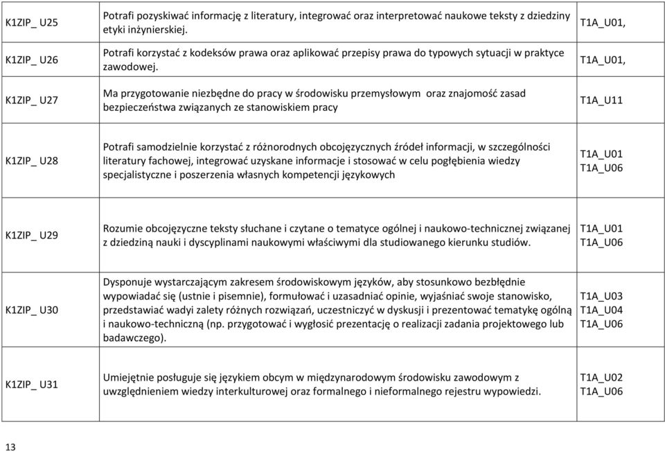 Ma przygotowanie niezbędne do pracy w środowisku przemysłowym oraz znajomość zasad bezpieczeństwa związanych ze stanowiskiem pracy T1A_U11 K1ZIP_ U28 Potrafi samodzielnie korzystać z różnorodnych