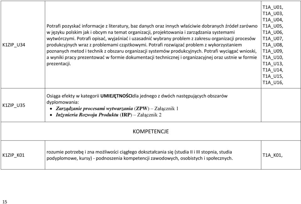 Potrafi rozwiązać problem z wykorzystaniem poznanych metod i technik z obszaru organizacji systemów produkcyjnych.