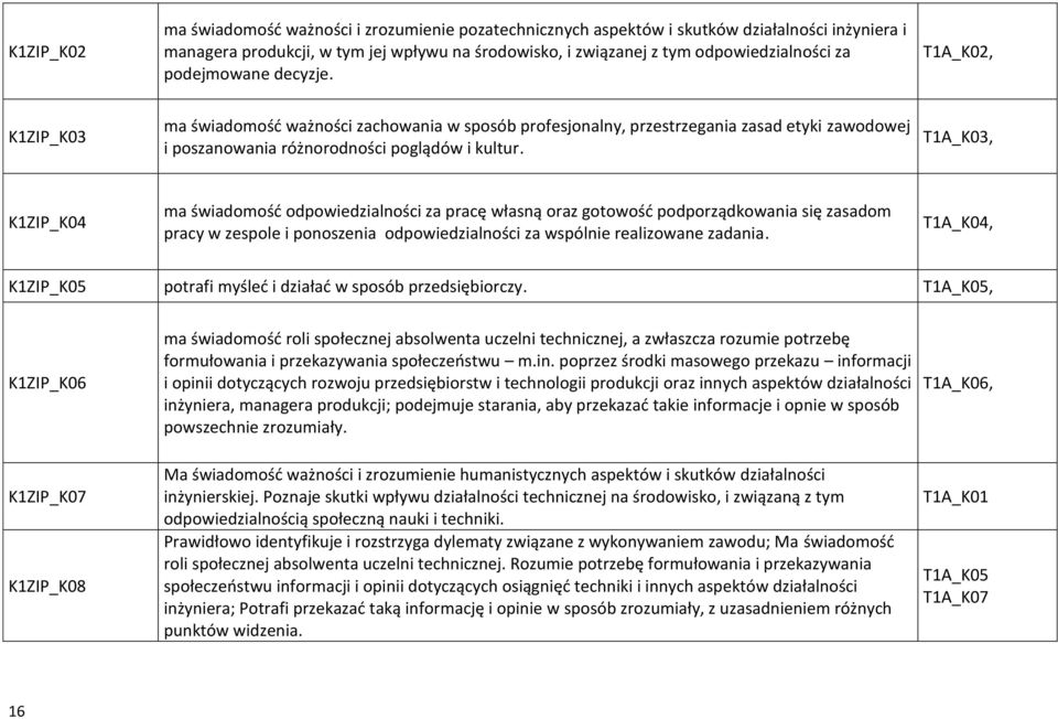 T1A_K03, K1ZIP_K04 ma świadomość odpowiedzialności za pracę własną oraz gotowość podporządkowania się zasadom pracy w zespole i ponoszenia odpowiedzialności za wspólnie realizowane zadania.