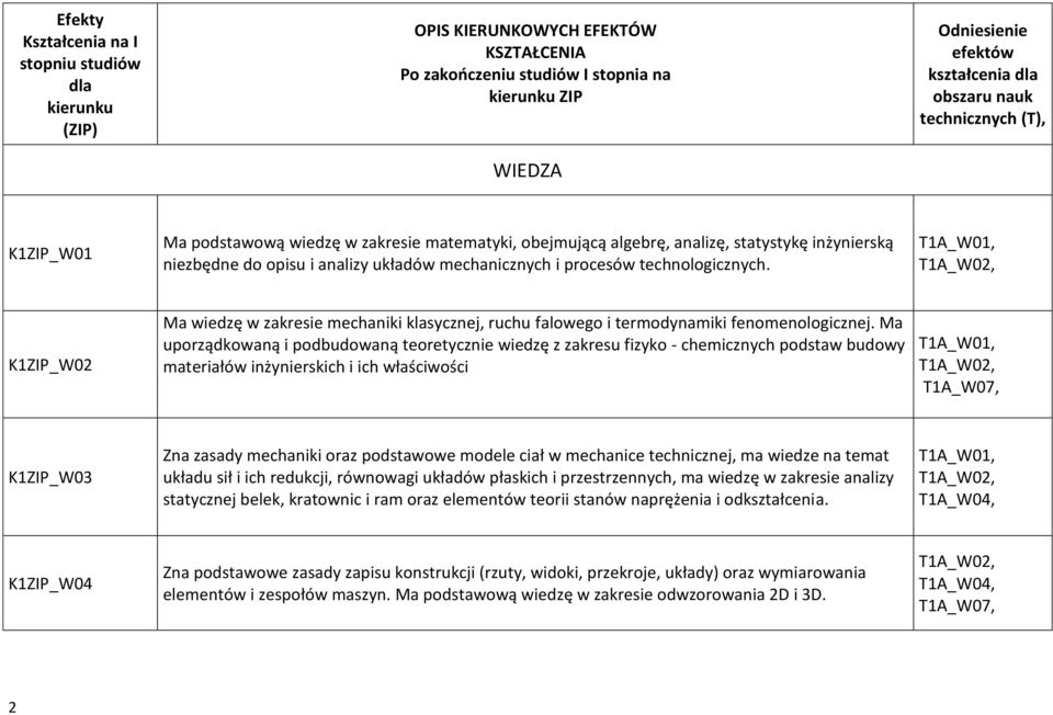 technologicznych. T1A_W01, T1A_W02, K1ZIP_W02 Ma wiedzę w zakresie mechaniki klasycznej, ruchu falowego i termodynamiki fenomenologicznej.