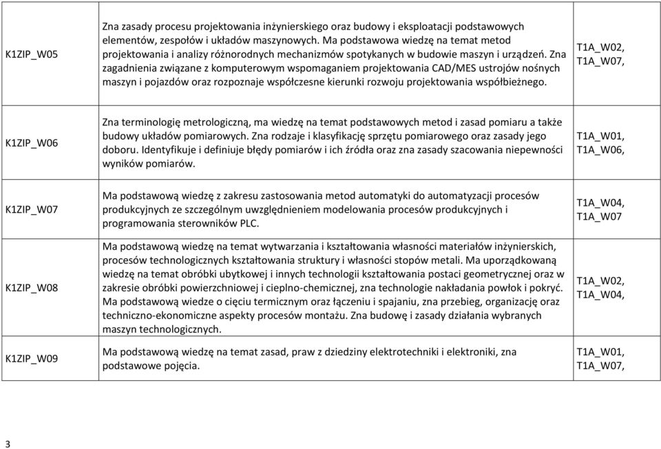 Zna zagadnienia związane z komputerowym wspomaganiem projektowania CAD/MES ustrojów nośnych maszyn i pojazdów oraz rozpoznaje współczesne kierunki rozwoju projektowania współbieżnego.