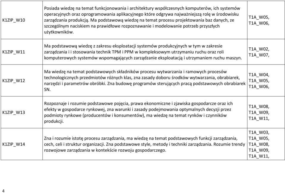 T1A_W05, T1A_W06, K1ZIP_W11 Ma podstawową wiedzę z zakresu eksploatacji systemów produkcyjnych w tym w zakresie zarządzania i i stosowania technik TPM i PPM w kompleksowym utrzymaniu ruchu oraz roli