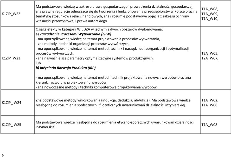 obszarów dyplomowania: a) Zarządzanie Procesami Wytwarzania (ZPW) - ma uporządkowaną wiedzę na temat projektowania procesów wytwarzania, - zna metody i techniki organizacji procesów wytwórczych, - ma