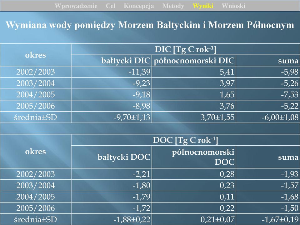 -9,70±1,13 3,70±1,55-6,00±1,08 okres bałtycki DOC DOC [Tg C rok -1 ] północnomorski DOC suma 2002/2003-2,21