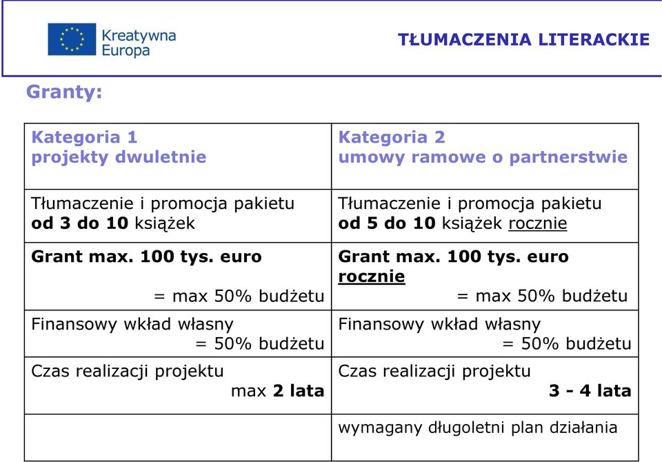 euro = max 50% budŝetu Finansowy wkład własny = 50% budŝetu Czas realizacji projektu max 2 lata Grant max. 100 tys.