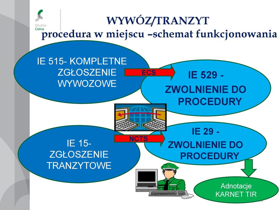 ECS IE 529 - ZWOLNIENIE DO PROCEDURY IE 15- ZGŁOSZENIE