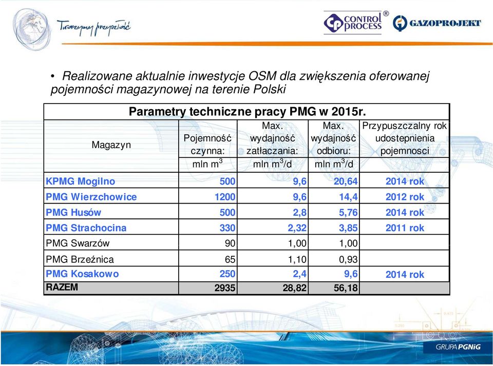 Max. Przypuszczalny rok Pojemność wydajność wydajność udostepnienia czynna: zatłaczania: odbioru: pojemnosci mln m 3 mln m 3 /d