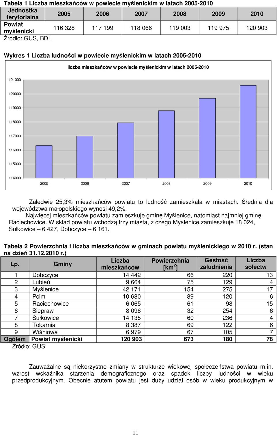 2006 2007 2008 2009 2010 Zaledwie 25,3% mieszkańców powiatu to ludność zamieszkała w miastach. Średnia dla województwa małopolskiego wynosi 49,2%.