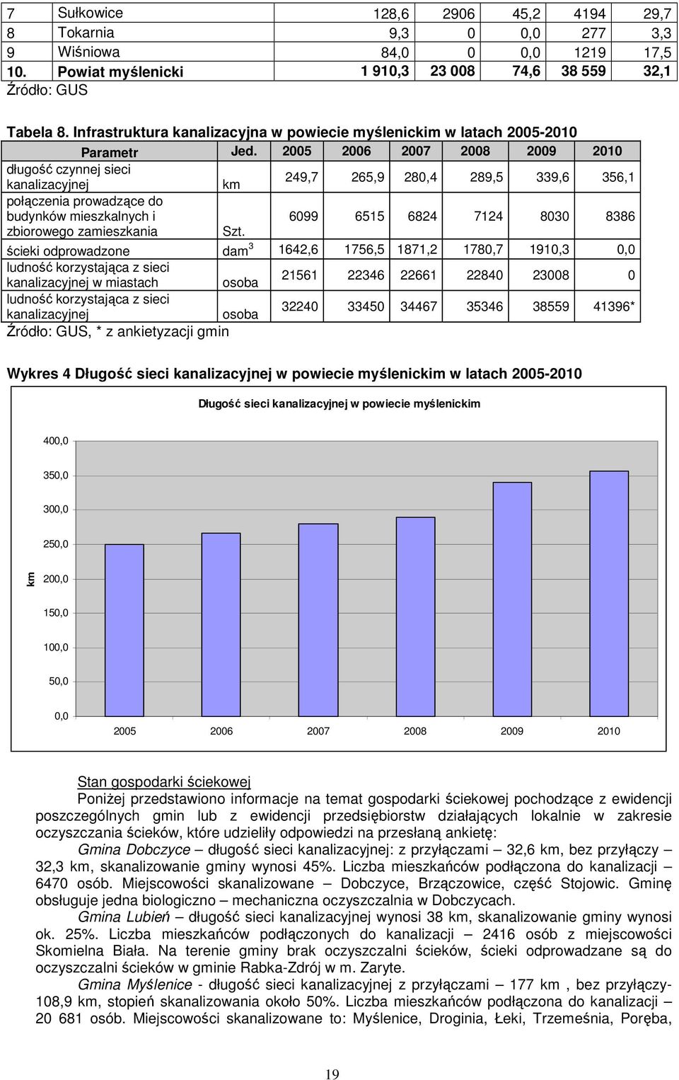 2005 2006 2007 2008 2009 2010 długość czynnej sieci kanalizacyjnej km 249,7 265,9 280,4 289,5 339,6 356,1 połączenia prowadzące do budynków mieszkalnych i 6099 6515 6824 7124 8030 8386 zbiorowego