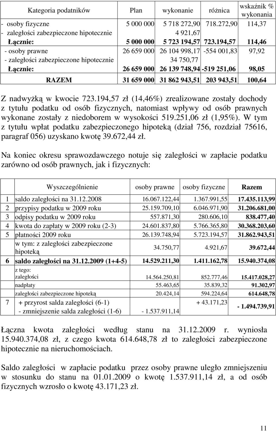 194,57 114,46 - osoby prawne 26 659 000 26 104 998,17-554 001,83 97,92 - zaległości zabezpieczone hipotecznie 34 750,77 Łącznie: 26 659 000 26 139 748,94-519 251,06 98,05 RAZEM 31 659 000 31 862