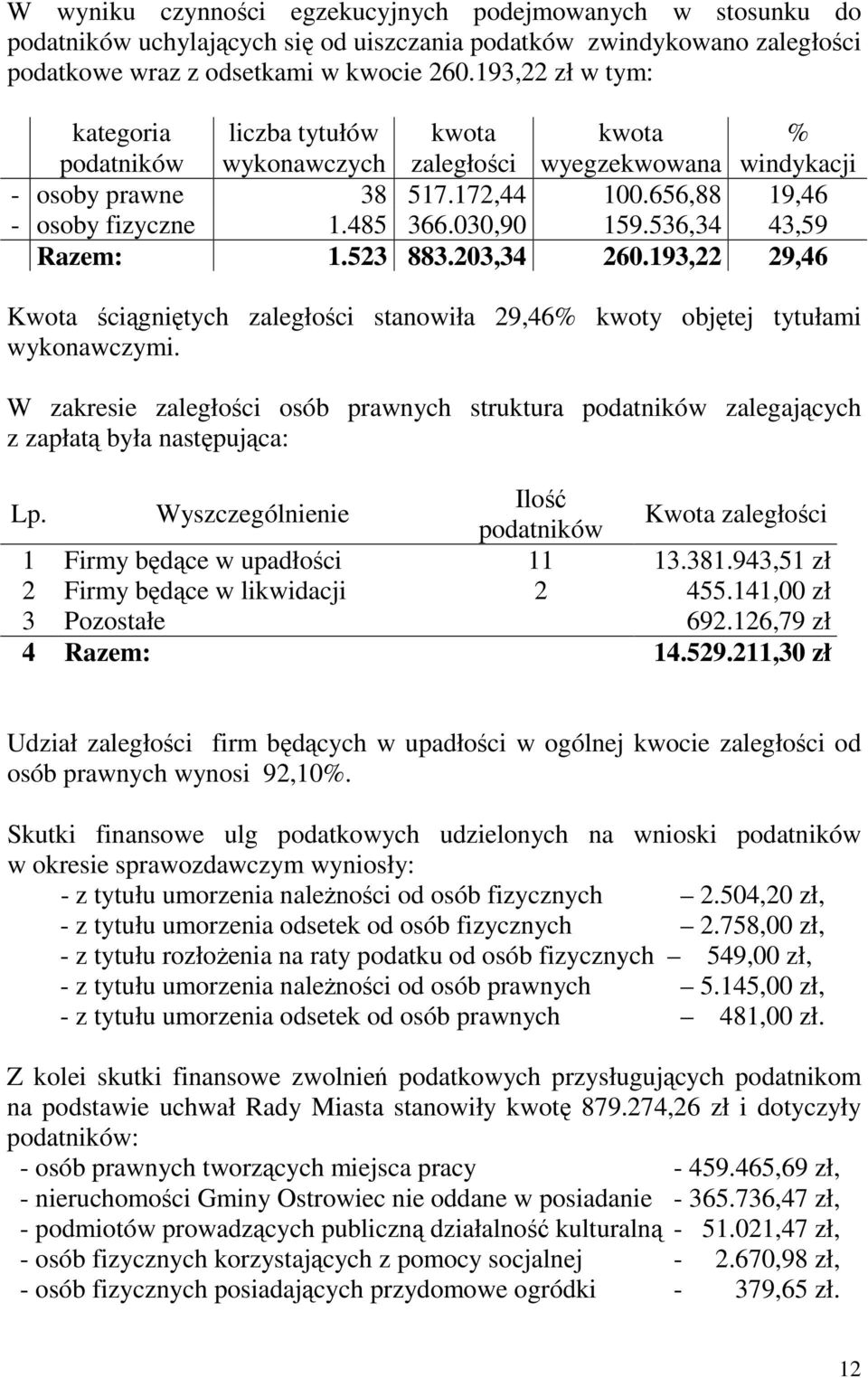 536,34 43,59 Razem: 1.523 883.203,34 260.193,22 29,46 Kwota ściągniętych zaległości stanowiła 29,46% kwoty objętej tytułami wykonawczymi.