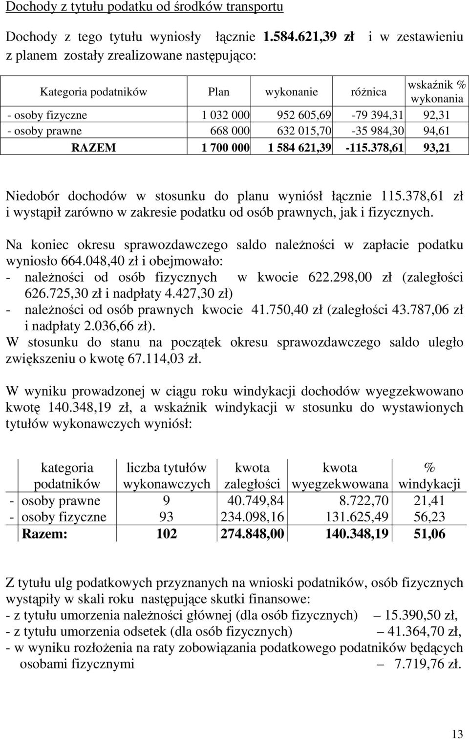 prawne 668 000 632 015,70-35 984,30 94,61 RAZEM 1 700 000 1 584 621,39-115.378,61 93,21 Niedobór dochodów w stosunku do planu wyniósł łącznie 115.