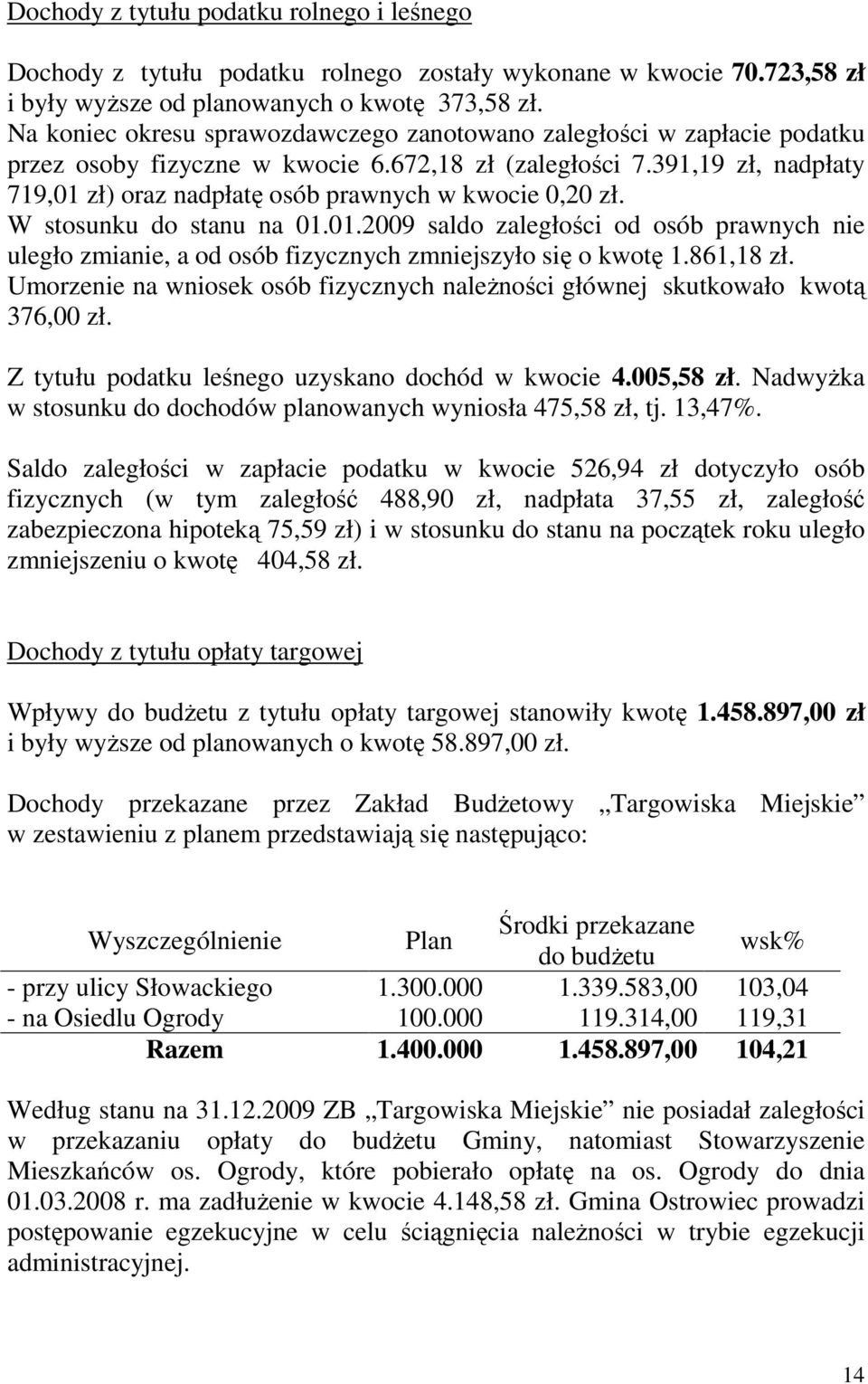 391,19 zł, nadpłaty 719,01 zł) oraz nadpłatę osób prawnych w kwocie 0,20 zł. W stosunku do stanu na 01.01.2009 saldo zaległości od osób prawnych nie uległo zmianie, a od osób fizycznych zmniejszyło się o kwotę 1.