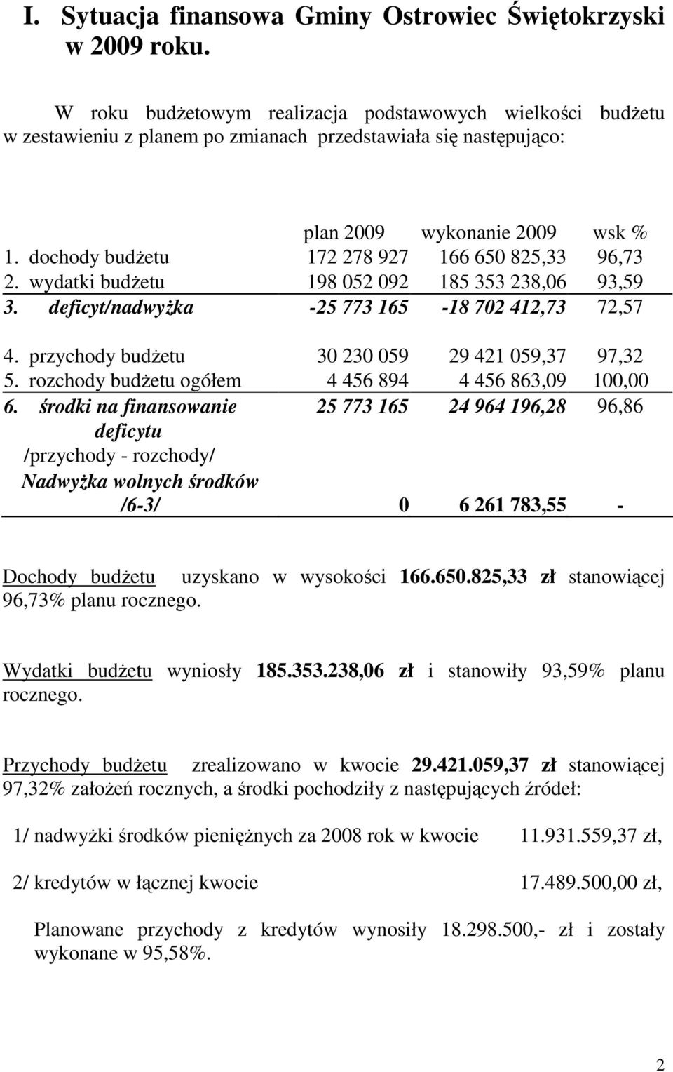 dochody budżetu 172 278 927 166 650 825,33 96,73 2. wydatki budżetu 198 052 092 185 353 238,06 93,59 3. deficyt/nadwyżka -25 773 165-18 702 412,73 72,57 4.