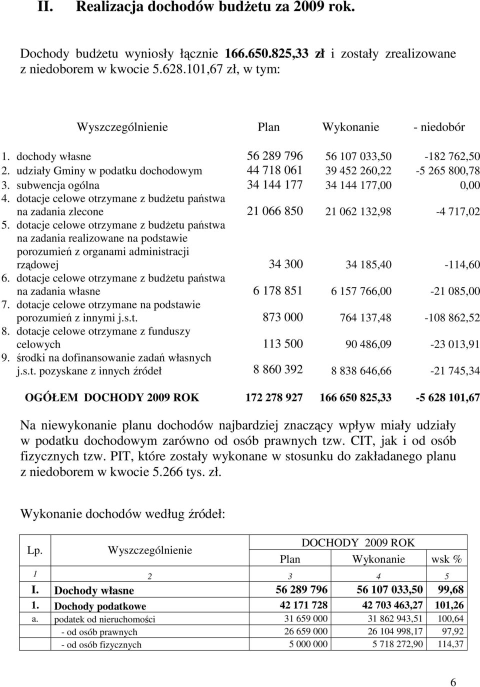 subwencja ogólna 34 144 177 34 144 177,00 0,00 4. dotacje celowe otrzymane z budżetu państwa na zadania zlecone 21 066 850 21 062 132,98-4 717,02 5.