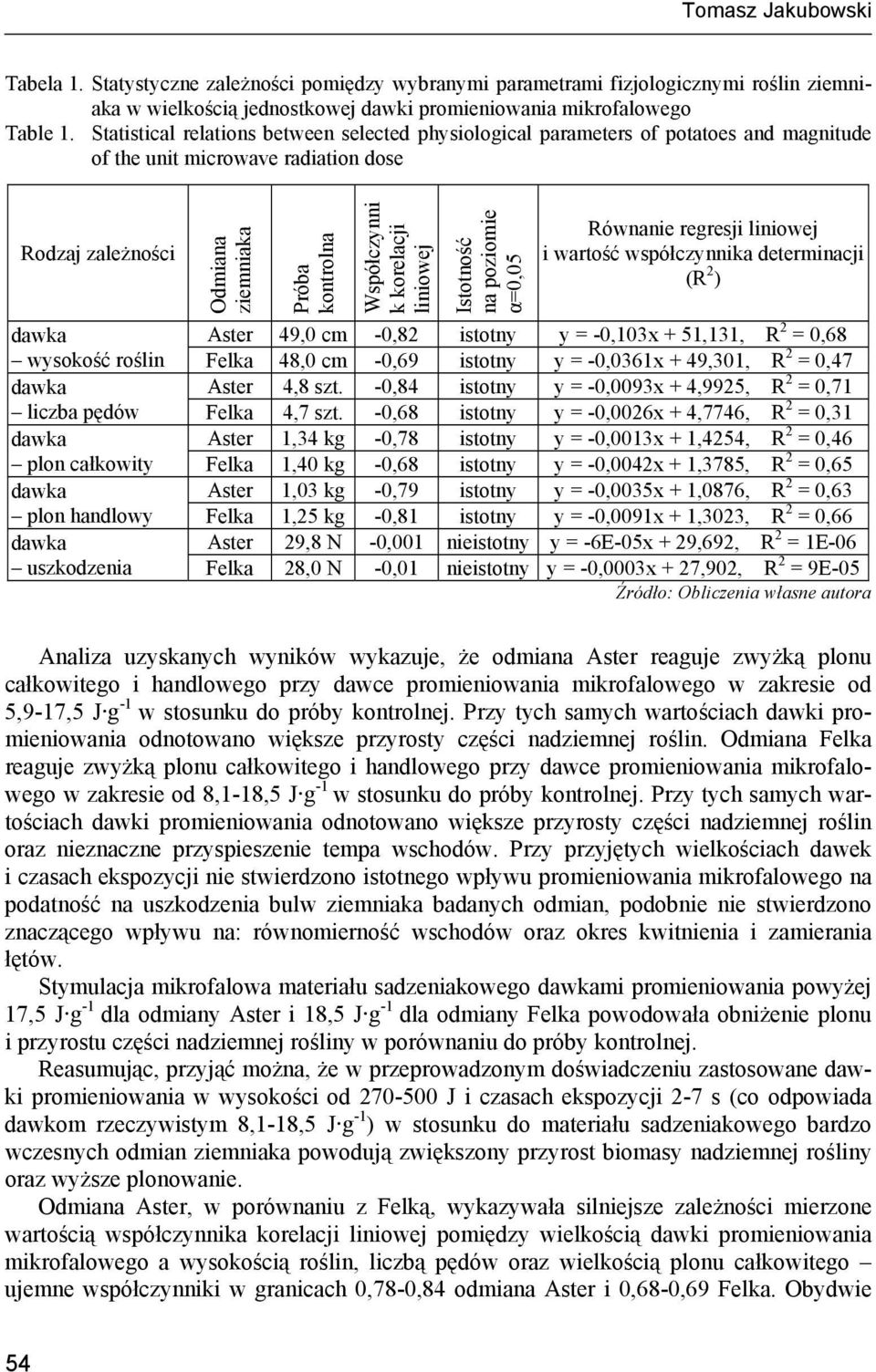 korelacji liniowej Istotność na poziomie α=0,05 Równanie regresji liniowej i wartość współczynnika determinacji (R 2 ) 49,0 cm -0,82 istotny y = -0,103x + 51,131, R 2 = 0,68 wysokość roślin 48,0 cm