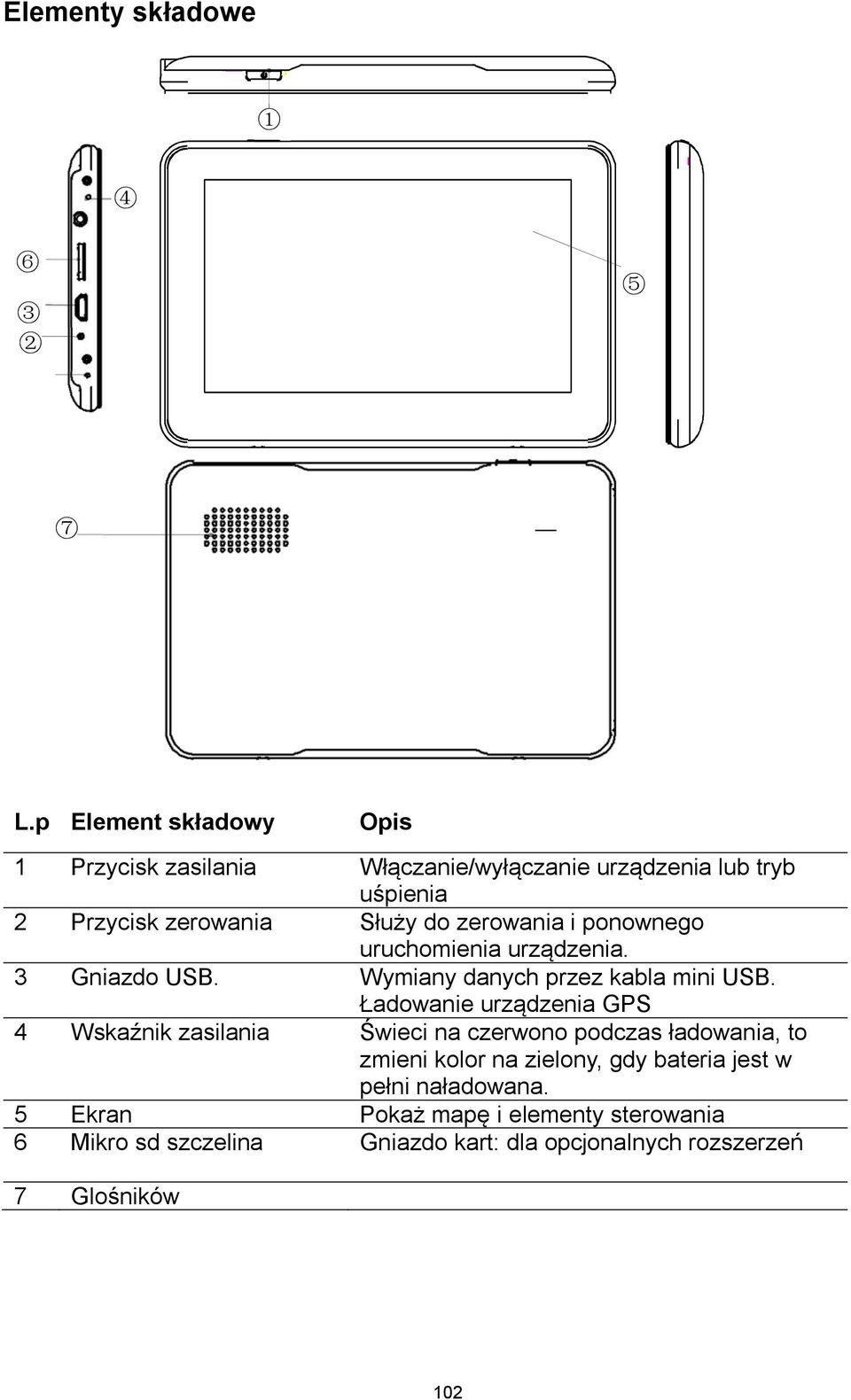 zerowania i ponownego uruchomienia urządzenia. 3 Gniazdo USB. Wymiany danych przez kabla mini USB.