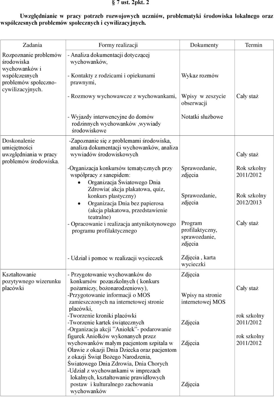 - Analiza dokumentacji dotyczącej wychowanków, - Kontakty z rodzicami i opiekunami prawnymi, - Rozmowy wychowawcze z wychowankami, Wykaz rozmów Wpisy w zeszycie Doskonalenie umiejętności