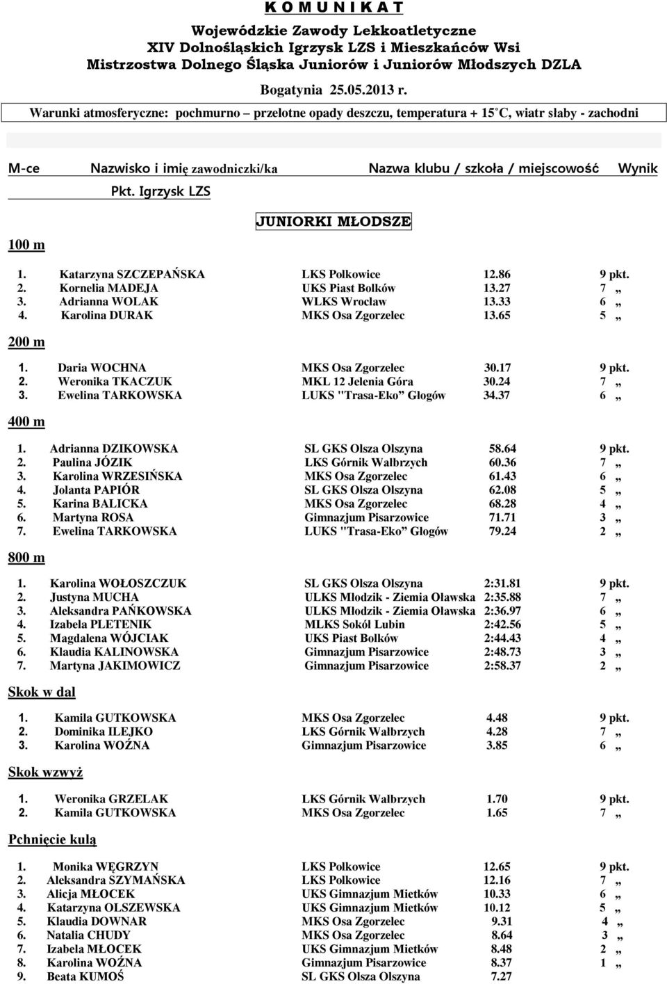 Igrzysk LZS 100 m JUNIORKI MŁODSZE 1. Katarzyna SZCZEPAŃSKA LKS Polkowice 12.86 9 pkt. 2. Kornelia MADEJA UKS Piast Bolków 13.27 7 3. Adrianna WOLAK WLKS Wrocław 13.33 6 4.