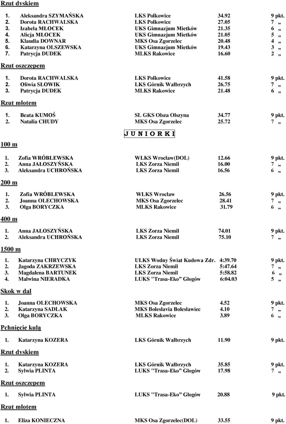 75 7 3. Patrycja DUDEK MLKS Rakowice 21.48 6 Rzut młotem 1. Beata KUMOŚ SL GKS Olsza Olszyna 34.77 9 pkt. 2. Natalia CHUDY MKS Osa Zgorzelec 25.72 7 100 m J U N I O R K I 1.