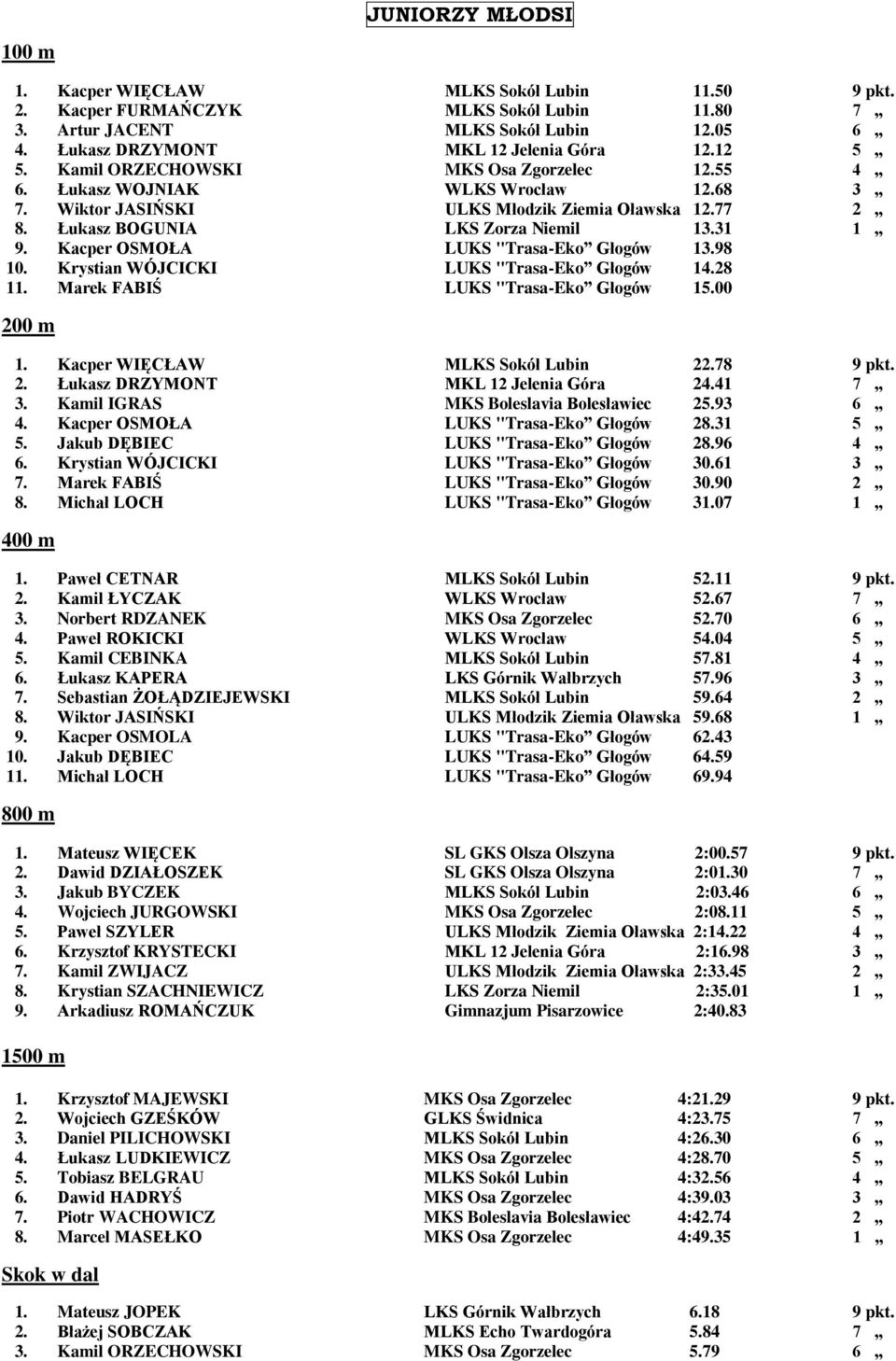 Kacper OSMOŁA LUKS "Trasa-Eko Głogów 13.98 10. Krystian WÓJCICKI LUKS "Trasa-Eko Głogów 14.28 11. Marek FABIŚ LUKS "Trasa-Eko Głogów 15.00 1. Kacper WIĘCŁAW MLKS Sokół Lubin 22