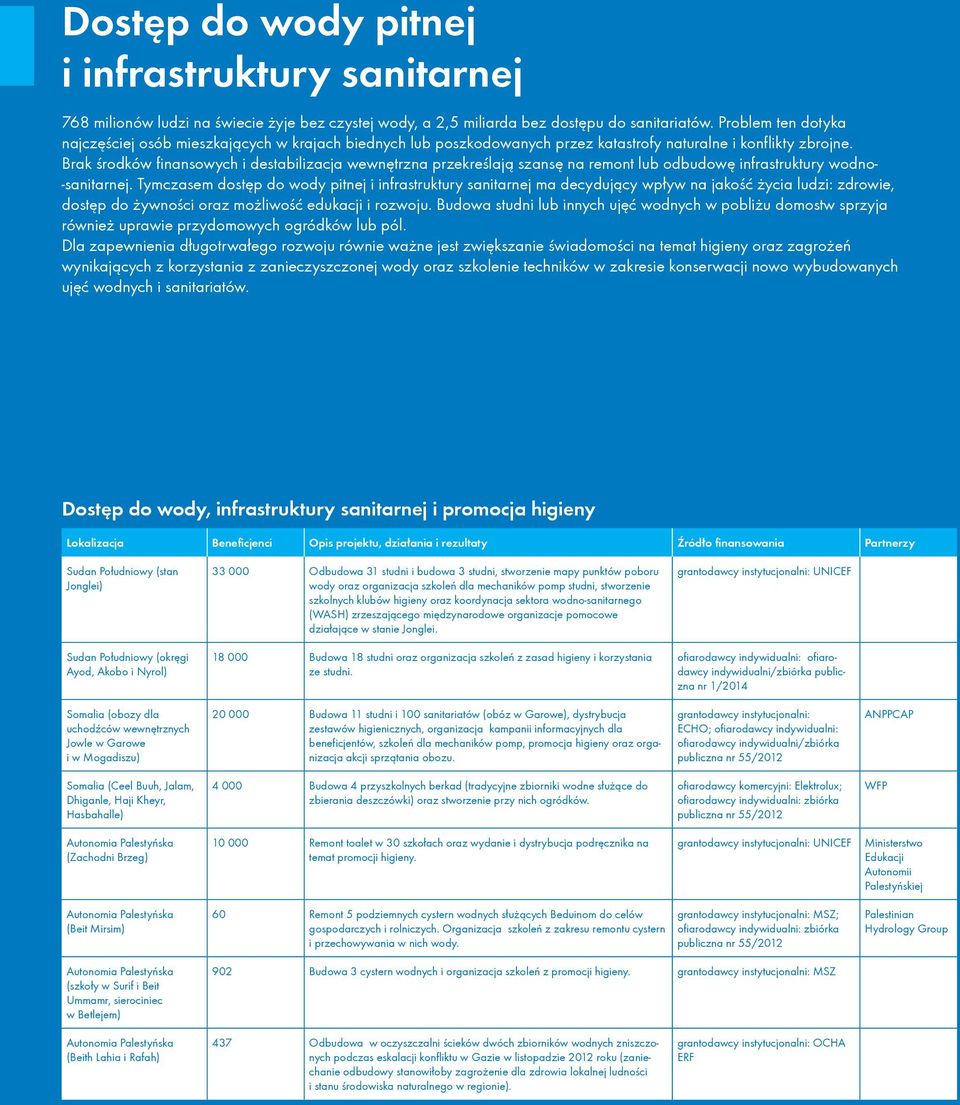 Brak środków finansowych i destabilizacja wewnętrzna przekreślają szansę na remont lub odbudowę infrastruktury wodno- -sanitarnej.