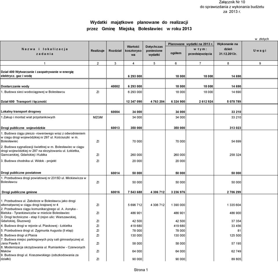 Budowa sieci wodociągowej w Bolesławcu ZI 6 293 000 18 000 18 000 14 690 Dział 600 Transport i łączność 12 347 090 4 763 204 6 324 900 2 612 924 5 078 789 Lokalny transport drogowy 60004 34 000 34