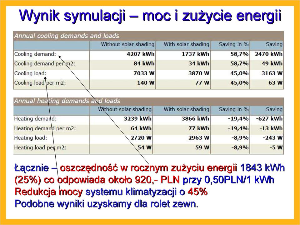 odpowiada około 920,- PLN przy 0,50PLN/1 kwh Redukcja