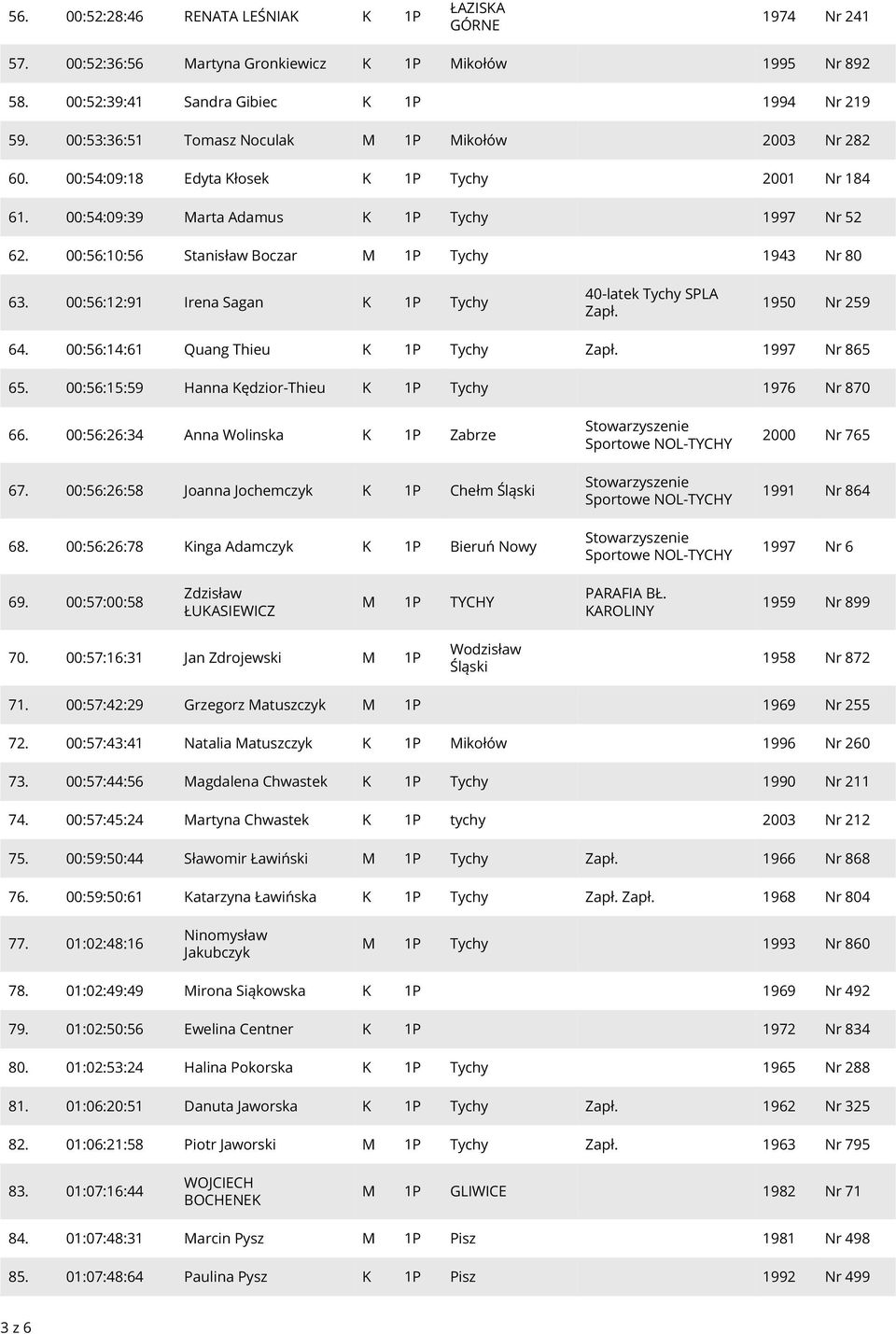 00:56:10:56 Stanisław Boczar M 1P Tychy 1943 Nr 80 63. 00:56:12:91 Irena Sagan K 1P Tychy 40-latek Tychy SPLA Zapł. 1950 Nr 259 64. 00:56:14:61 Quang Thieu K 1P Tychy Zapł. 1997 Nr 865 65.