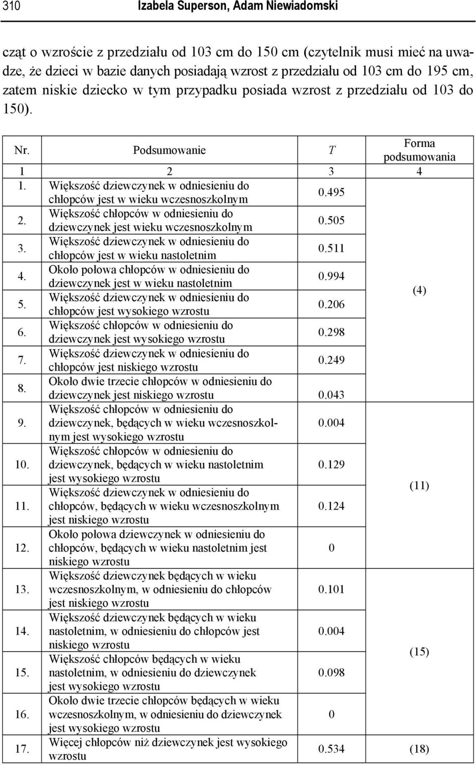 Większość dziewczynek w odniesieniu do chłopców jest w wieku wczesnoszkolnym 0.495 2. Większość chłopców w odniesieniu do dziewczynek jest wieku wczesnoszkolnym 0.505 3.