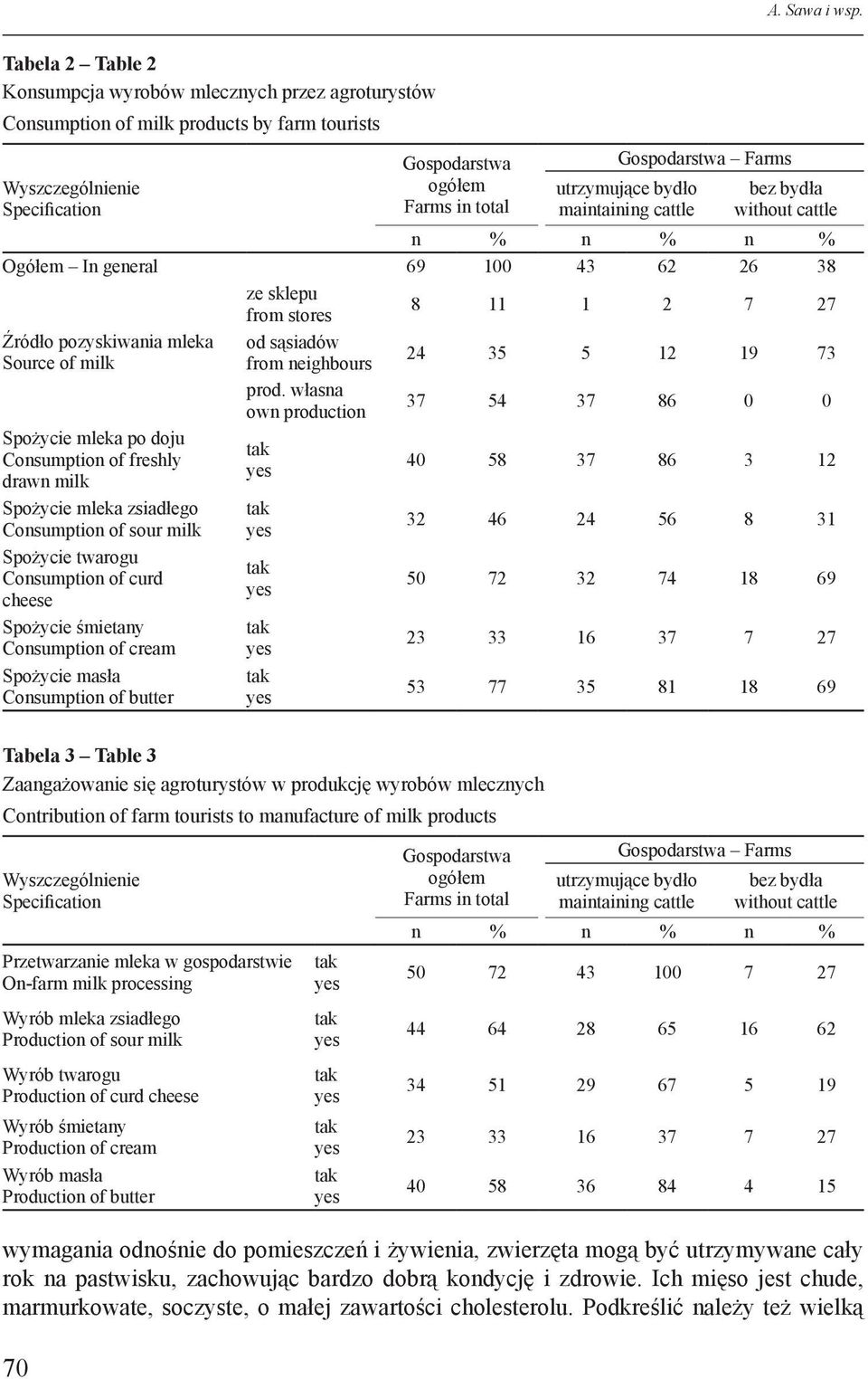 without cattle n % n % n % Ogółem In general 69 100 43 62 26 38 ze sklepu from stores 8 11 1 2 7 27 Źródło pozyskiwania mleka od sąsiadów Source of milk from neighbours 24 35 5 12 19 73 prod.