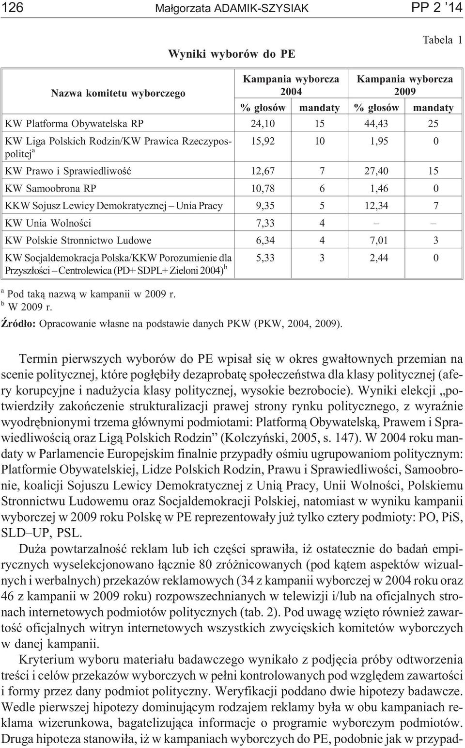 Unia Pracy 9,35 5 12,34 7 KW Unia Wolnoœci 7,33 4 KW Polskie Stronnictwo Ludowe 6,34 4 7,01 3 KW Socjaldemokracja Polska/KKW Porozumienie dla Przysz³oœci Centrolewica (PD+ SDPL+ Zieloni 2004) b 5,33