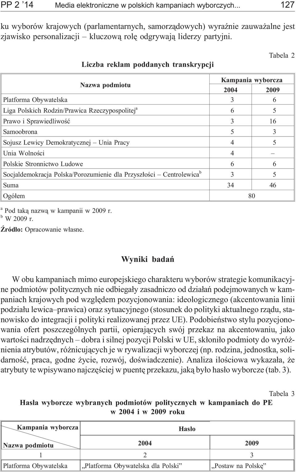 Liczba reklam poddanych transkrypcji Tabela 2 Nazwa podmiotu Kampania wyborcza 2004 2009 Platforma Obywatelska 3 6 Liga Polskich Rodzin/Prawica Rzeczypospolitej a 6 5 Prawo i Sprawiedliwoœæ 3 16