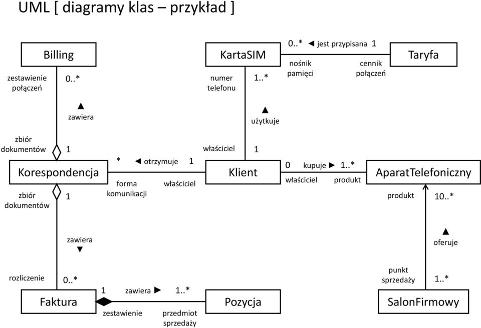 dokumentów 1 1 * otrzymuje 1 forma komunikacji właściciel właściciel 1 Klient 0 kupuje 1.