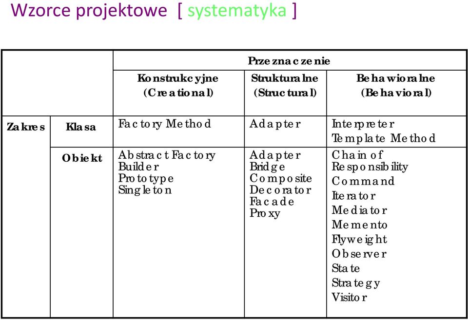 Method Obiekt Abstract Factory Builder Prototype Singleton Adapter Bridge Composite Decorator