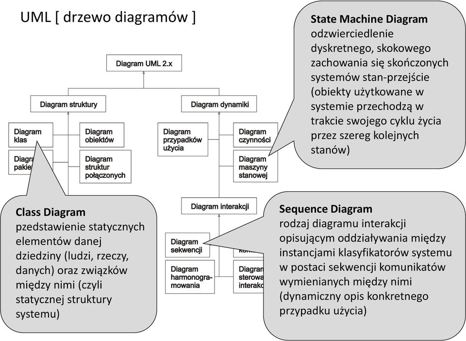 dziedziny (ludzi, rzeczy, danych) oraz związków między nimi (czyli statycznej struktury systemu) Sequence Diagram rodzaj diagramu interakcji opisującym