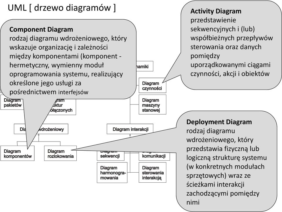 sekwencyjnych i (lub) współbieżnych przepływów sterowania oraz danych pomiędzy uporządkowanymi ciągami czynności, akcji i obiektów Deployment Diagram rodzaj