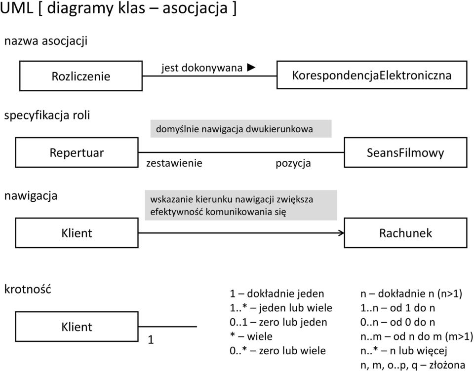 efektywność komunikowania się Klient Rachunek krotność Klient 1 1 dokładnie jeden 1..* jeden lub wiele 0.