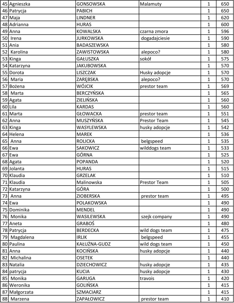 1 570 57 Bożena WÓJCIK prestor team 1 569 58 Marta BERCZYŃSKA 1 565 59 Agata ZIELIŃSKA 1 560 60 Lila KARDAS 1 560 61 Marta GŁOWACKA prestor team 1 551 62 Anna MUSZYŃSKA Prestor Team 1 545 63 Kinga