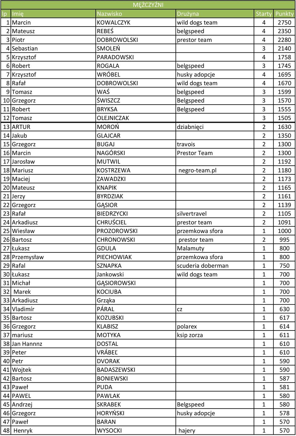 Belgspeed 3 1570 11 Robert BRYKSA Belgspeed 3 1555 12 Tomasz OLEJNICZAK 3 1505 13 ARTUR MOROŃ dziabnięci 2 1630 14 Jakub GLAJCAR 2 1350 15 Grzegorz BUGAJ travois 2 1300 16 Marcin NAGÓRSKI Prestor