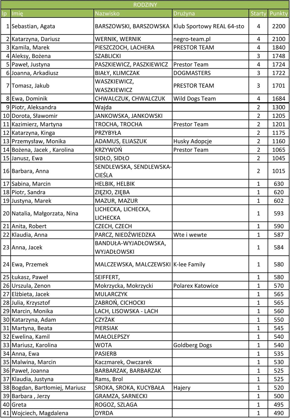 DOGMASTERS 3 1722 7 Tomasz, Jakub WASZKIEWICZ, WASZKIEWICZ PRESTOR TEAM 3 1701 8 Ewa, Dominik CHWALCZUK, CHWALCZUK Wild Dogs Team 4 1684 9 Piotr, Aleksandra Wajda 2 1300 10 Dorota, Sławomir