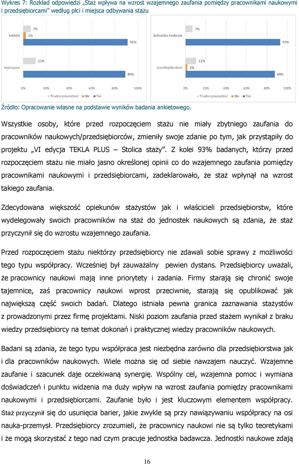 Z kolei 93% badanych, którzy przed rozpoczęciem stażu nie miało jasno określonej opinii co do wzajemnego zaufania pomiędzy pracownikami naukowymi i przedsiębiorcami, zadeklarowało, że staż wpłynął na