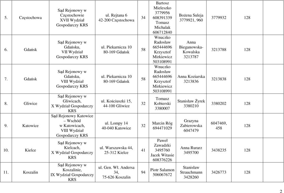 Gospodarczy ul. Rejtana 6 42-200 Częstochowa ul. Piekarnicza 10 80-169 Gdańsk ul. Piekarnicza 10 80-169 Gdańsk ul. Kościuszki 15, 44-100 Gliwice ul. Lompy 14 40-040 Katowice ul.