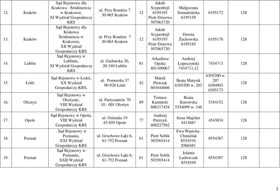 Poznaniu, XXI Wydział Poznaniu, X ul. Przy Rondzie 7 30-965 Kraków ul. Przy Rondzie 7 30-965 Kraków ul. Garbarska 20, 20-340 Lublin ul. Pomorska 37 90-928 Łódź ul. Partyzantów 70 10-001 Olsztyn ul.