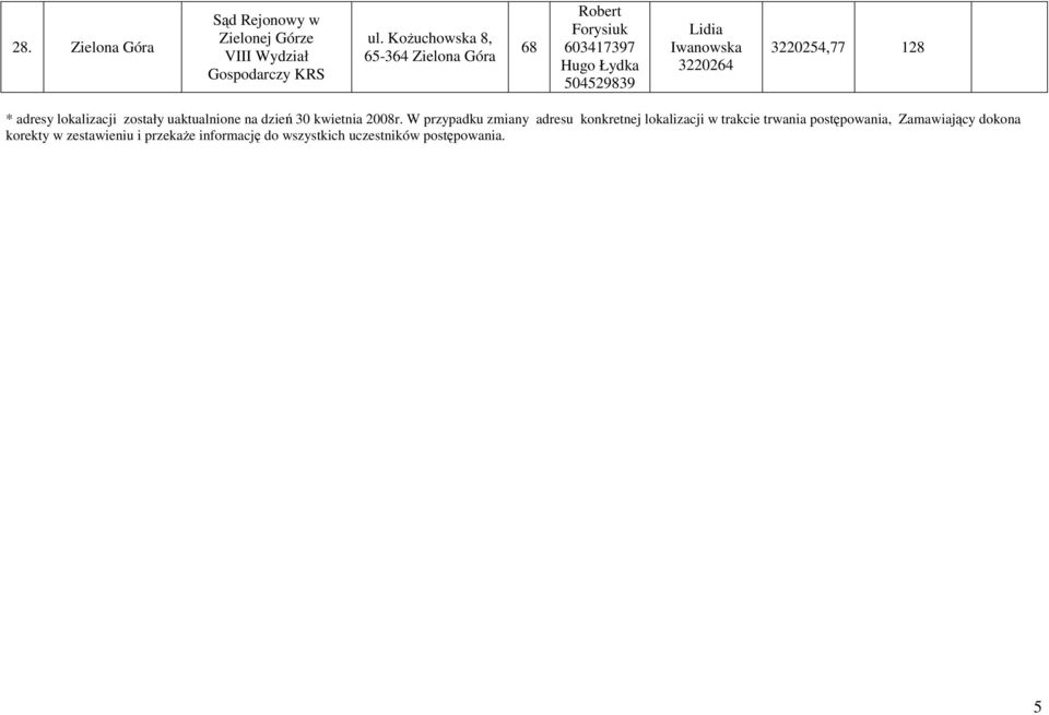 30264 30254,77 * adresy lokalizacji zostały uaktualnione na dzień 30 kwietnia 2008r.