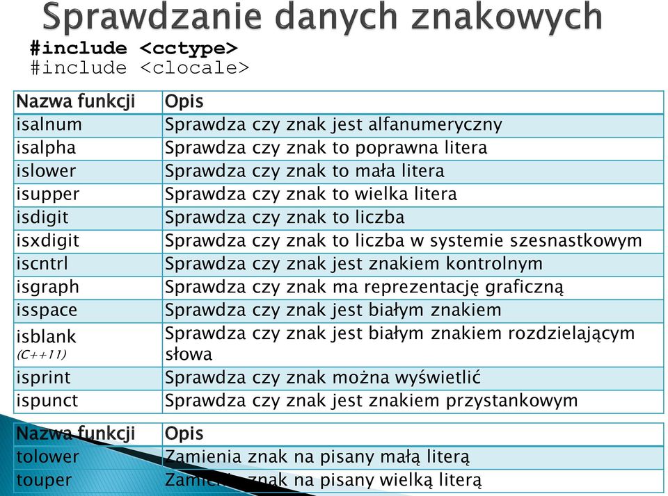 znak to liczba w systemie szesnastkowym Sprawdza czy znak jest znakiem kontrolnym Sprawdza czy znak ma reprezentację graficzną Sprawdza czy znak jest białym znakiem Sprawdza czy znak jest