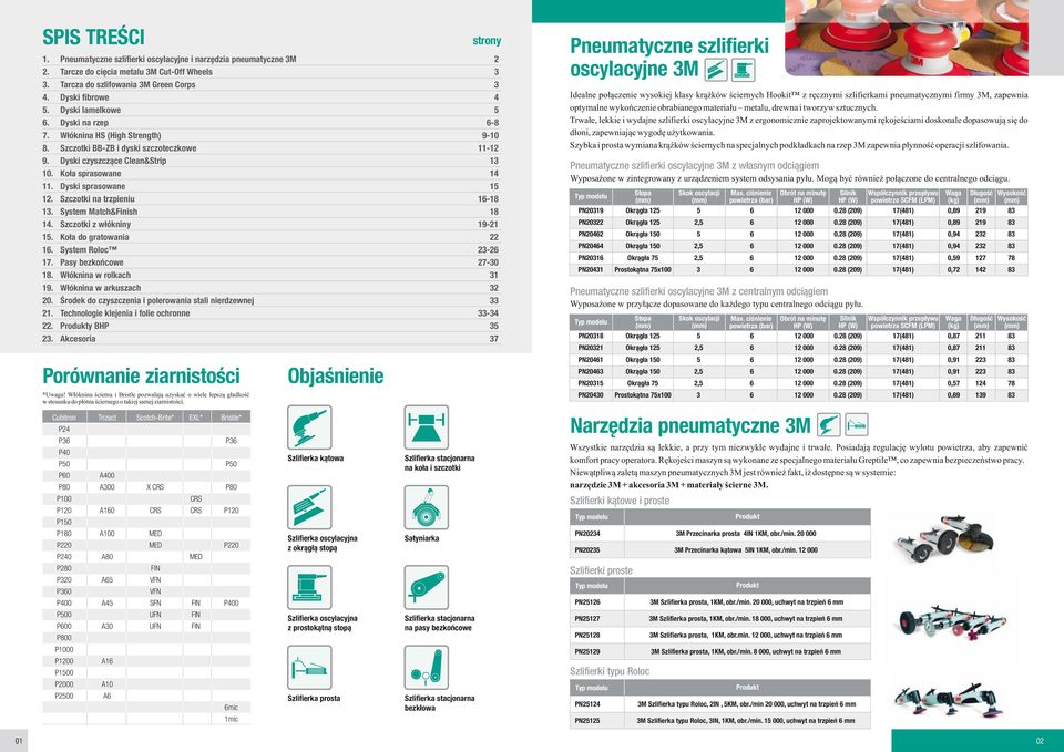 FIN P60 A30 UFN FIN P80 P10 P120 P150 P20 P250 A16 A10 A6 Scotch-Brite* EXL* Bristle* 6mic 1mic Objaśnienie Szlifierkakątowa Szlifierkaoscylacyjna zokrągłą stopą Szlifierkaoscylacyjna zprostokątną