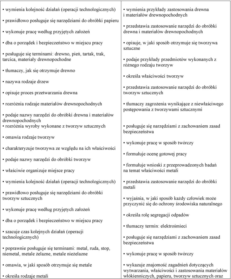 omawia rodzaje tworzyw charakteryzuje tworzywa ze względu na ich właściwości podaje nazwy narzędzi do obróbki tworzyw prawidłowo posługuje się narzędziami do obróbki tworzyw sztucznych szacuje czas